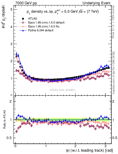 Plot of pt-vs-dphi in 7000 GeV pp collisions