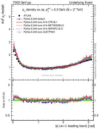 Plot of pt-vs-dphi in 7000 GeV pp collisions