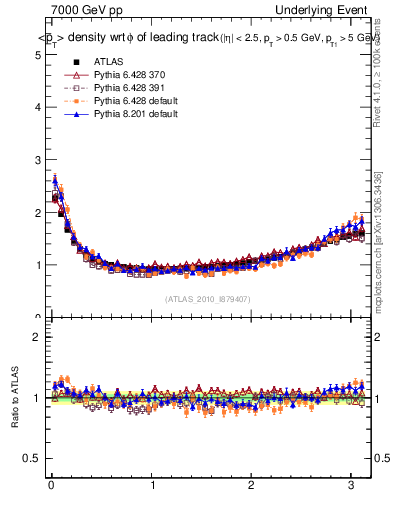 Plot of pt-vs-dphi in 7000 GeV pp collisions
