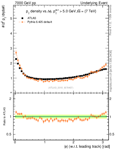 Plot of pt-vs-dphi in 7000 GeV pp collisions