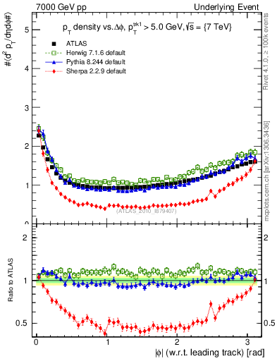 Plot of pt-vs-dphi in 7000 GeV pp collisions