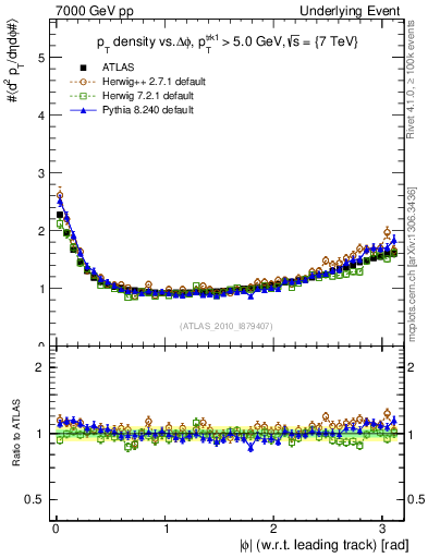 Plot of pt-vs-dphi in 7000 GeV pp collisions