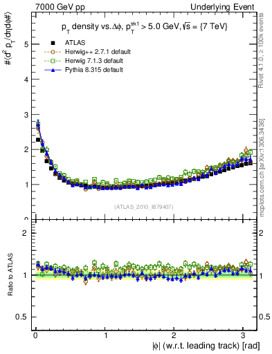 Plot of pt-vs-dphi in 7000 GeV pp collisions