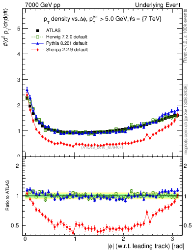 Plot of pt-vs-dphi in 7000 GeV pp collisions