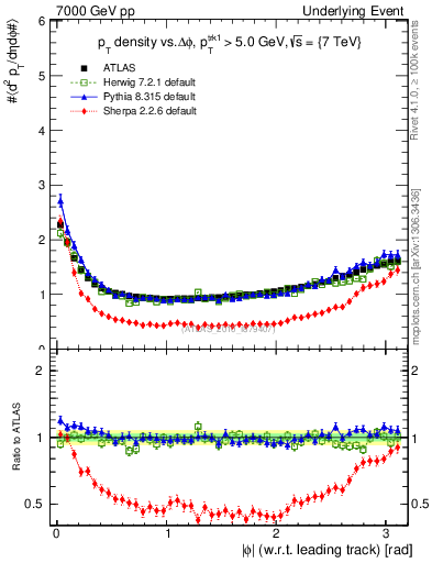 Plot of pt-vs-dphi in 7000 GeV pp collisions