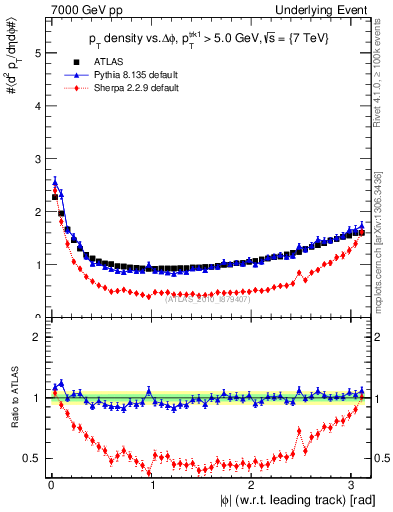 Plot of pt-vs-dphi in 7000 GeV pp collisions