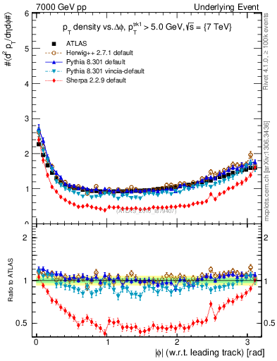 Plot of pt-vs-dphi in 7000 GeV pp collisions