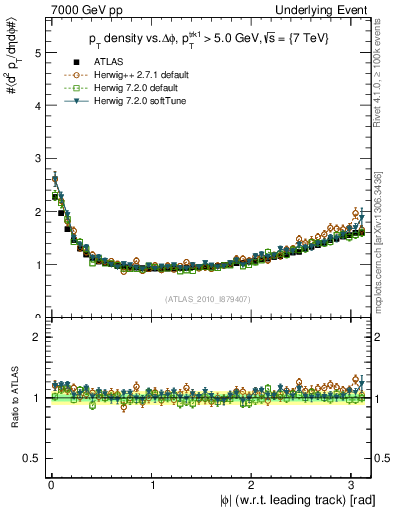 Plot of pt-vs-dphi in 7000 GeV pp collisions
