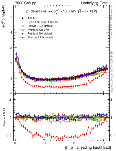 Plot of pt-vs-dphi in 7000 GeV pp collisions
