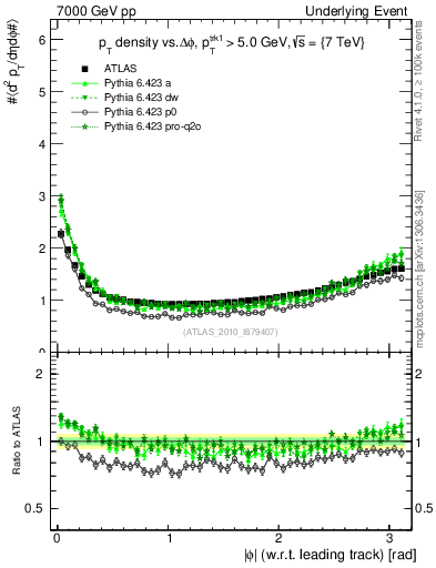 Plot of pt-vs-dphi in 7000 GeV pp collisions