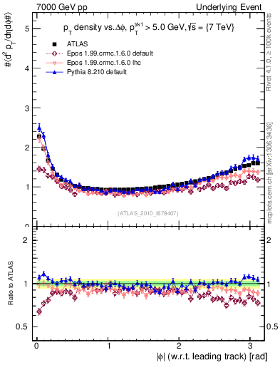 Plot of pt-vs-dphi in 7000 GeV pp collisions