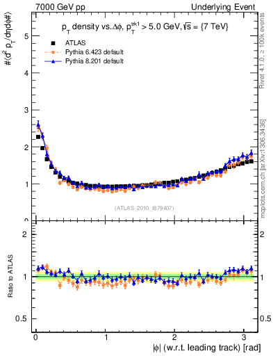 Plot of pt-vs-dphi in 7000 GeV pp collisions