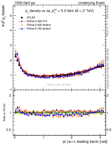 Plot of pt-vs-dphi in 7000 GeV pp collisions