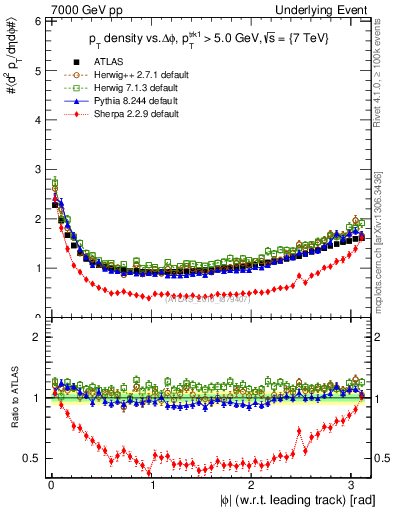 Plot of pt-vs-dphi in 7000 GeV pp collisions