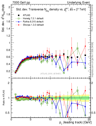 Plot of stddev-nch-vs-pt-trns in 7000 GeV pp collisions