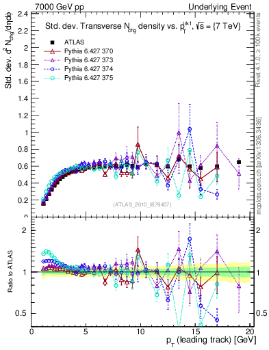 Plot of stddev-nch-vs-pt-trns in 7000 GeV pp collisions