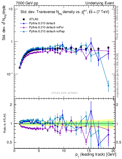 Plot of stddev-nch-vs-pt-trns in 7000 GeV pp collisions