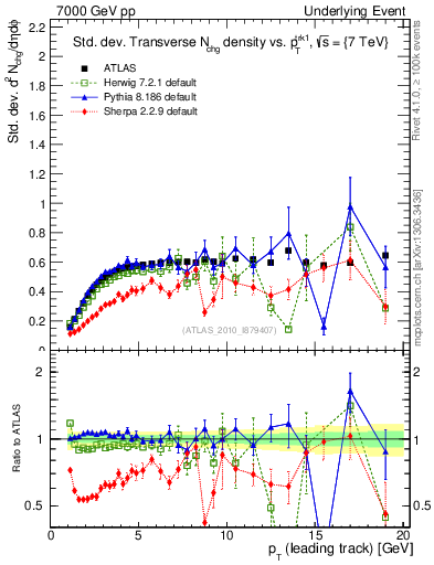 Plot of stddev-nch-vs-pt-trns in 7000 GeV pp collisions