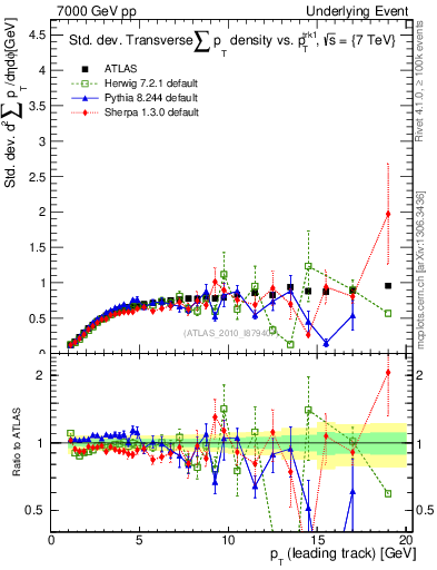 Plot of stddev-sumpt-vs-pt-trns in 7000 GeV pp collisions