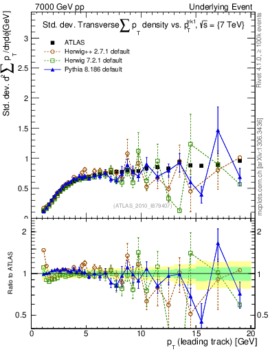 Plot of stddev-sumpt-vs-pt-trns in 7000 GeV pp collisions