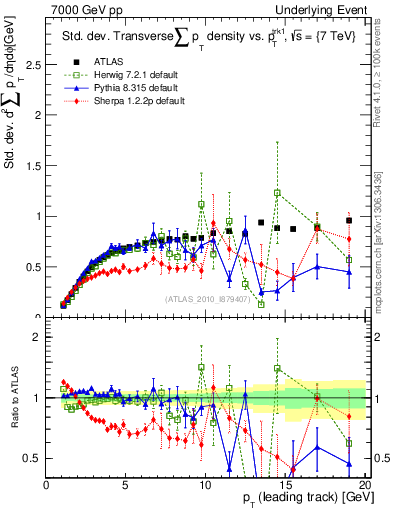 Plot of stddev-sumpt-vs-pt-trns in 7000 GeV pp collisions
