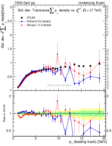 Plot of stddev-sumpt-vs-pt-trns in 7000 GeV pp collisions