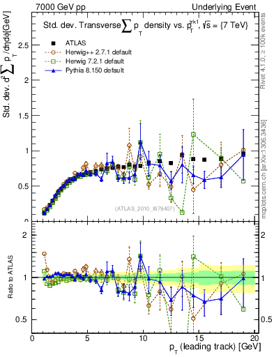 Plot of stddev-sumpt-vs-pt-trns in 7000 GeV pp collisions