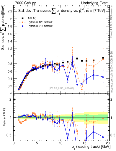 Plot of stddev-sumpt-vs-pt-trns in 7000 GeV pp collisions