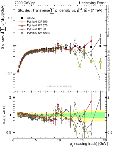Plot of stddev-sumpt-vs-pt-trns in 7000 GeV pp collisions