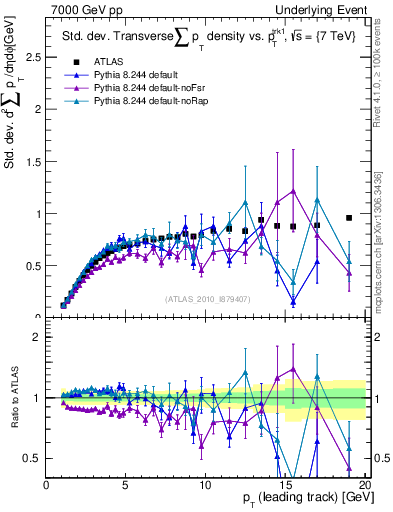 Plot of stddev-sumpt-vs-pt-trns in 7000 GeV pp collisions