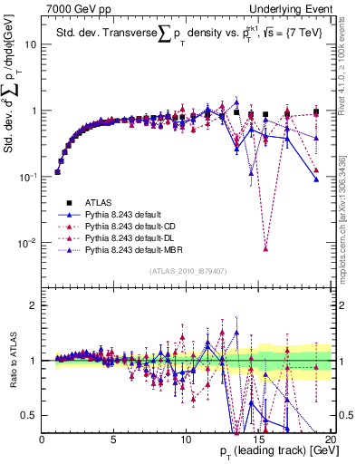 Plot of stddev-sumpt-vs-pt-trns in 7000 GeV pp collisions