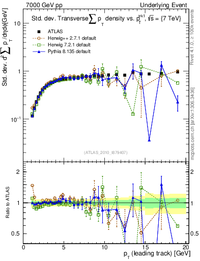 Plot of stddev-sumpt-vs-pt-trns in 7000 GeV pp collisions