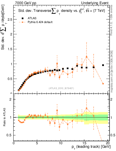 Plot of stddev-sumpt-vs-pt-trns in 7000 GeV pp collisions