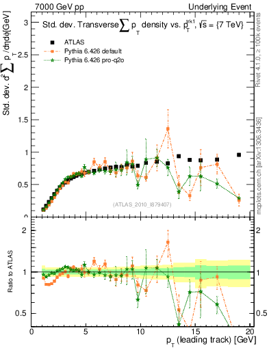Plot of stddev-sumpt-vs-pt-trns in 7000 GeV pp collisions