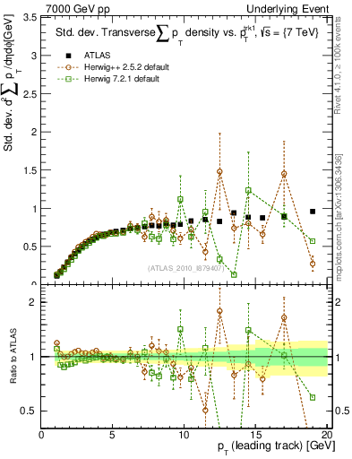 Plot of stddev-sumpt-vs-pt-trns in 7000 GeV pp collisions