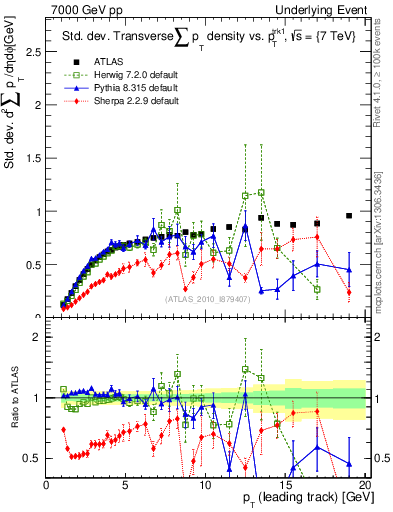 Plot of stddev-sumpt-vs-pt-trns in 7000 GeV pp collisions
