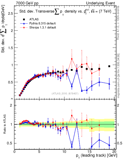 Plot of stddev-sumpt-vs-pt-trns in 7000 GeV pp collisions