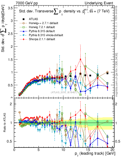 Plot of stddev-sumpt-vs-pt-trns in 7000 GeV pp collisions