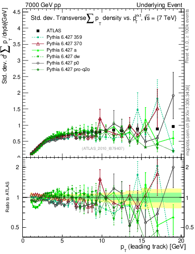 Plot of stddev-sumpt-vs-pt-trns in 7000 GeV pp collisions