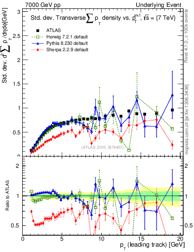 Plot of stddev-sumpt-vs-pt-trns in 7000 GeV pp collisions