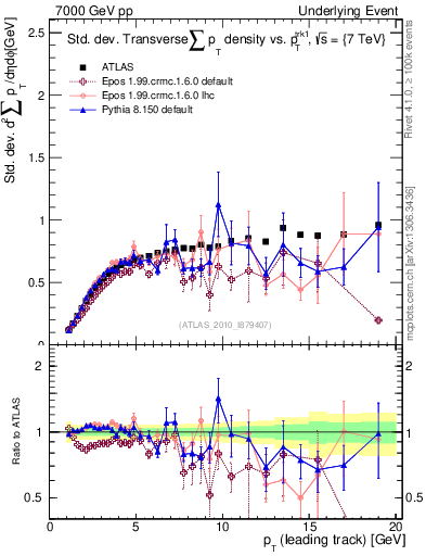 Plot of stddev-sumpt-vs-pt-trns in 7000 GeV pp collisions