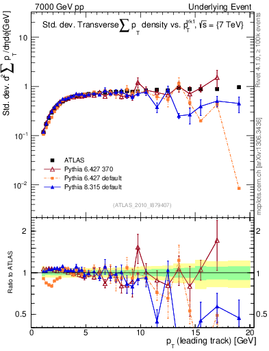 Plot of stddev-sumpt-vs-pt-trns in 7000 GeV pp collisions
