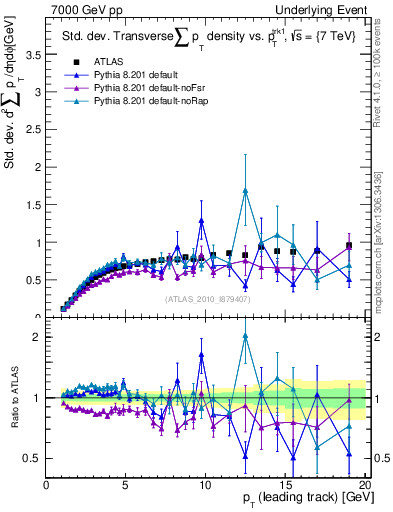 Plot of stddev-sumpt-vs-pt-trns in 7000 GeV pp collisions