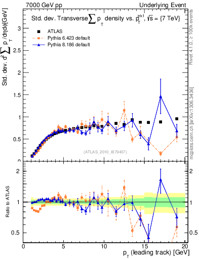 Plot of stddev-sumpt-vs-pt-trns in 7000 GeV pp collisions