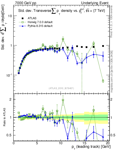 Plot of stddev-sumpt-vs-pt-trns in 7000 GeV pp collisions