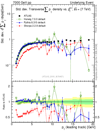 Plot of stddev-sumpt-vs-pt-trns in 7000 GeV pp collisions