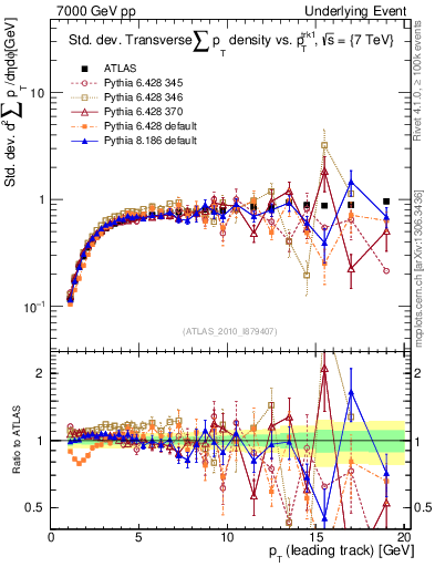 Plot of stddev-sumpt-vs-pt-trns in 7000 GeV pp collisions