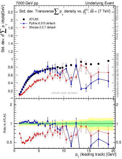 Plot of stddev-sumpt-vs-pt-trns in 7000 GeV pp collisions