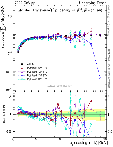 Plot of stddev-sumpt-vs-pt-trns in 7000 GeV pp collisions