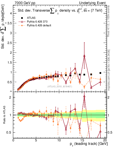Plot of stddev-sumpt-vs-pt-trns in 7000 GeV pp collisions